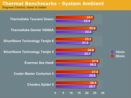 Thermal Benchmarks - System Ambient